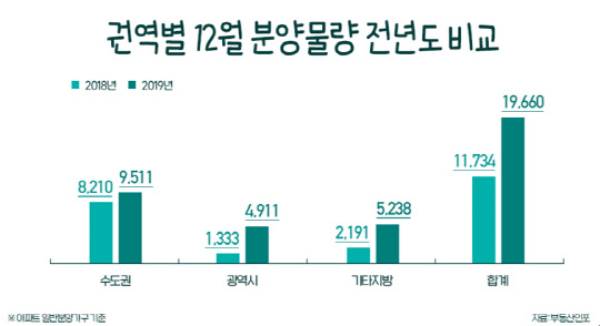 2018~2019년 권역별 12월 분양물량 비교. <부동산인포 제공>